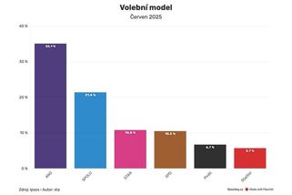 Průzkum: ANO by ve volbách získalo přes 35 procent - Novinky